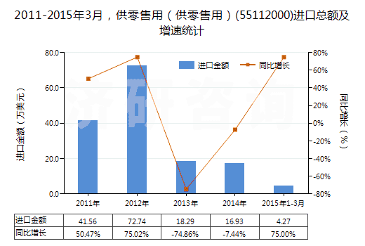 2011-2015年3月，供零售用（供零售用）(55112000)進(jìn)口總額及增速統(tǒng)計(jì)
